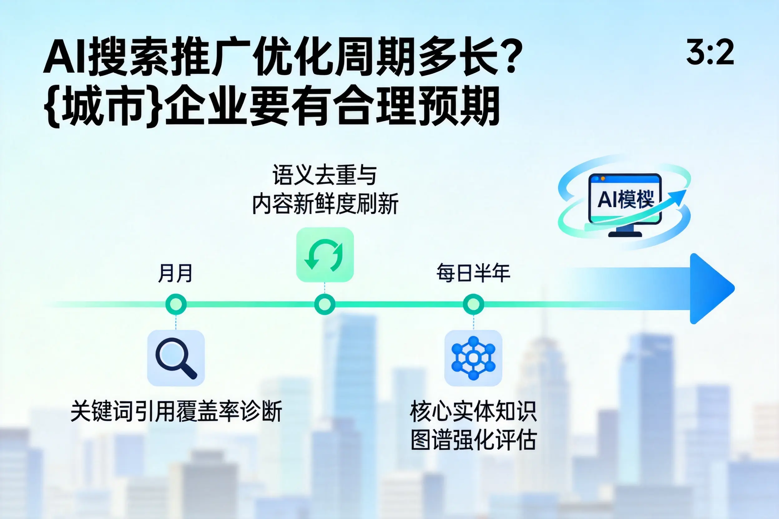 AI搜索推广优化周期多长？长春企业要有合理预期