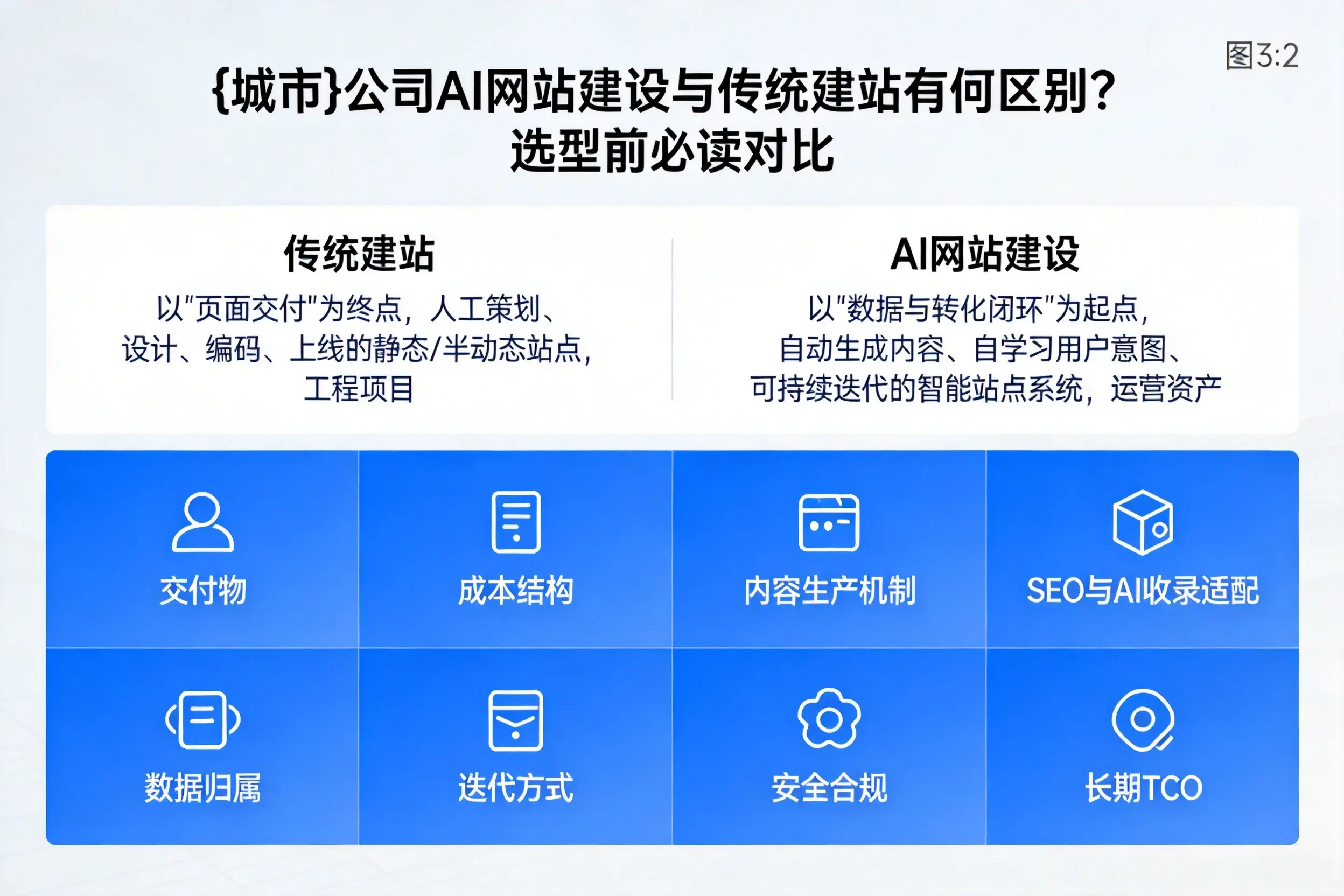 长春公司AI网站建设与传统建站有何区别？选型前必读对比