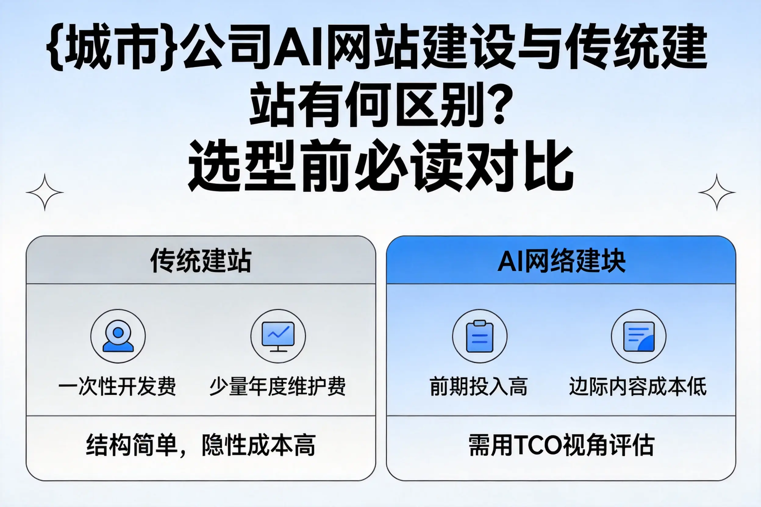 长春公司AI网站建设与传统建站有何区别？选型前必读对比
