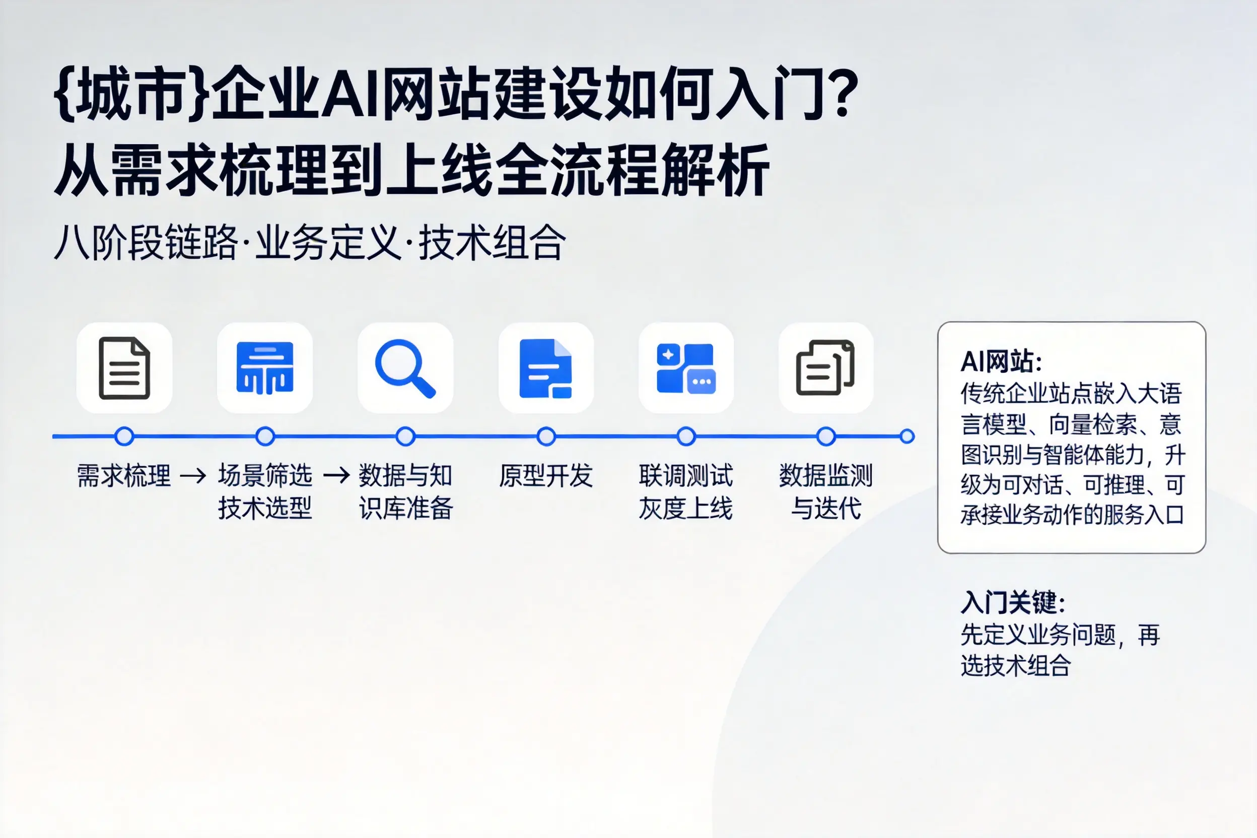长春企业AI网站建设如何入门？从需求梳理到上线全流程解析