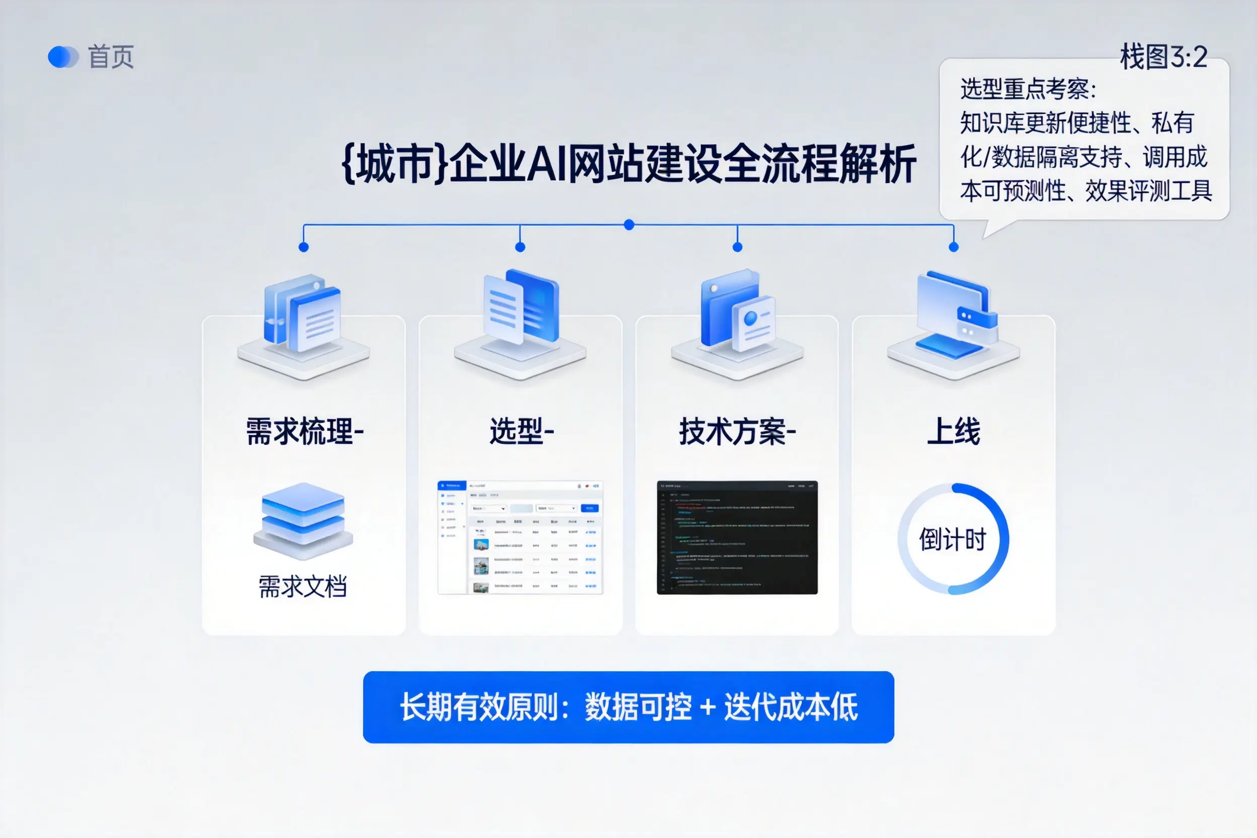 长春企业AI网站建设如何入门？从需求梳理到上线全流程解析