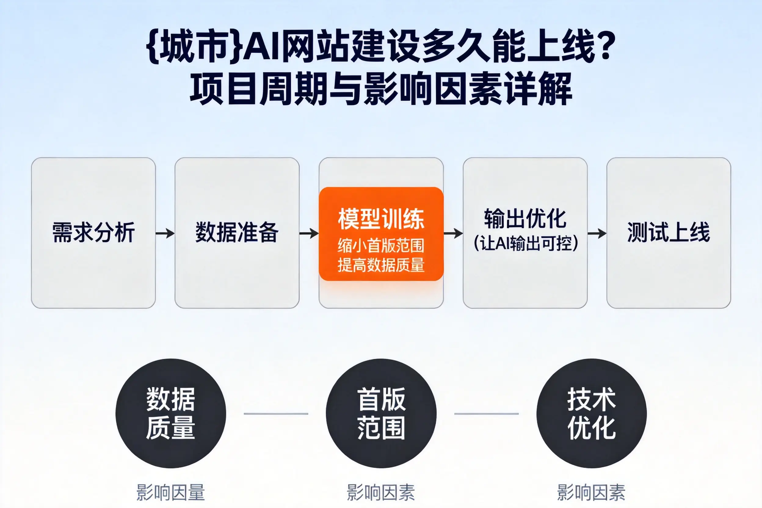 长春AI网站建设多久能上线？项目周期与影响因素详解