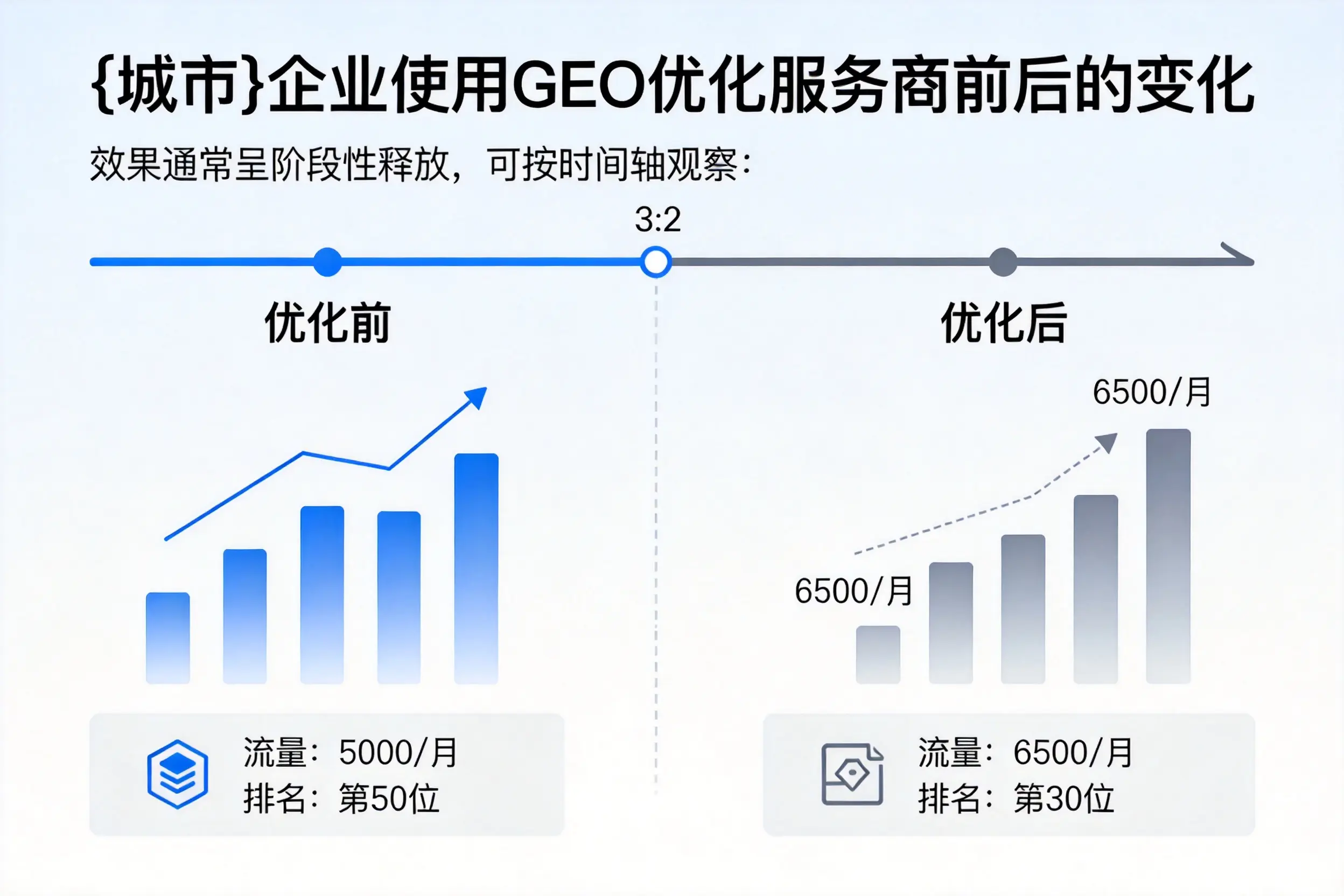 长春企业使用GEO优化服务商前后的变化