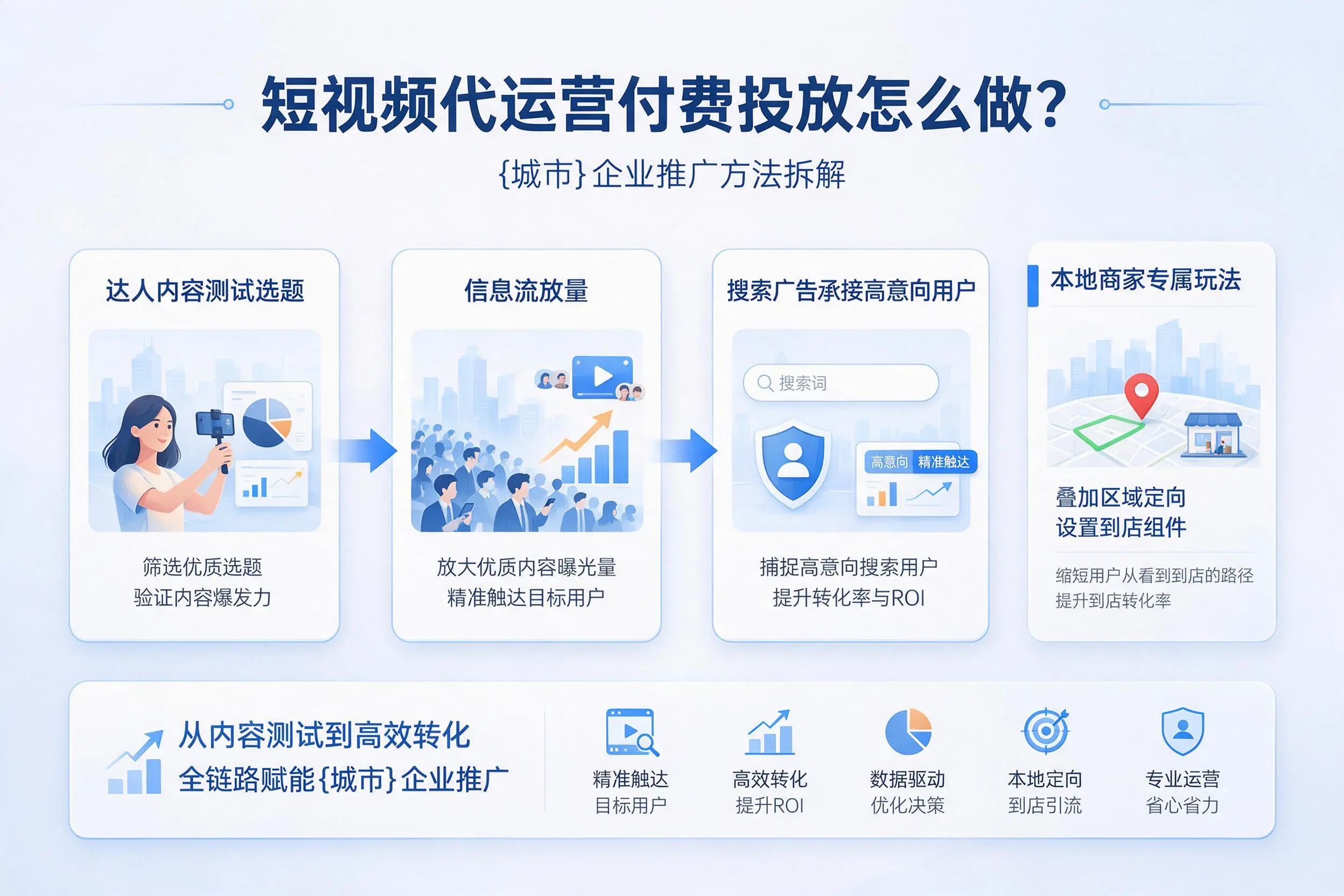 短视频代运营付费投放怎么做?长春企业推广方法拆解