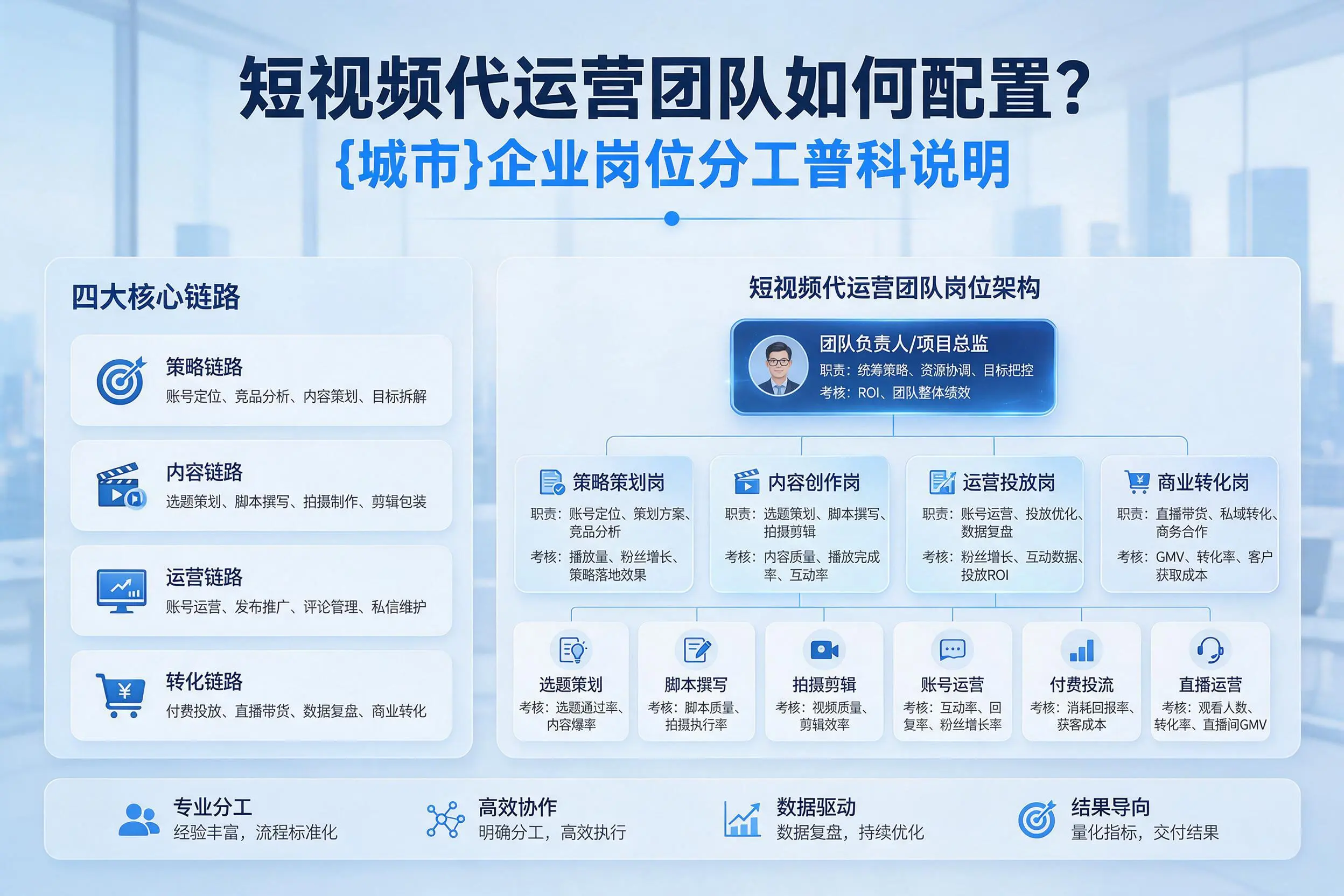 短视频代运营团队如何配置?长春企业岗位分工科普说明