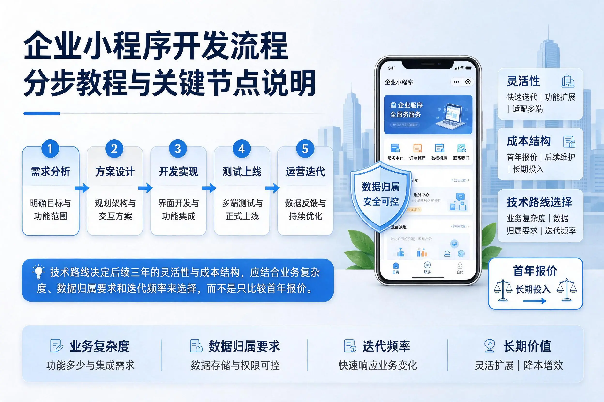 长春企业小程序开发流程分步教程与关键节点说明