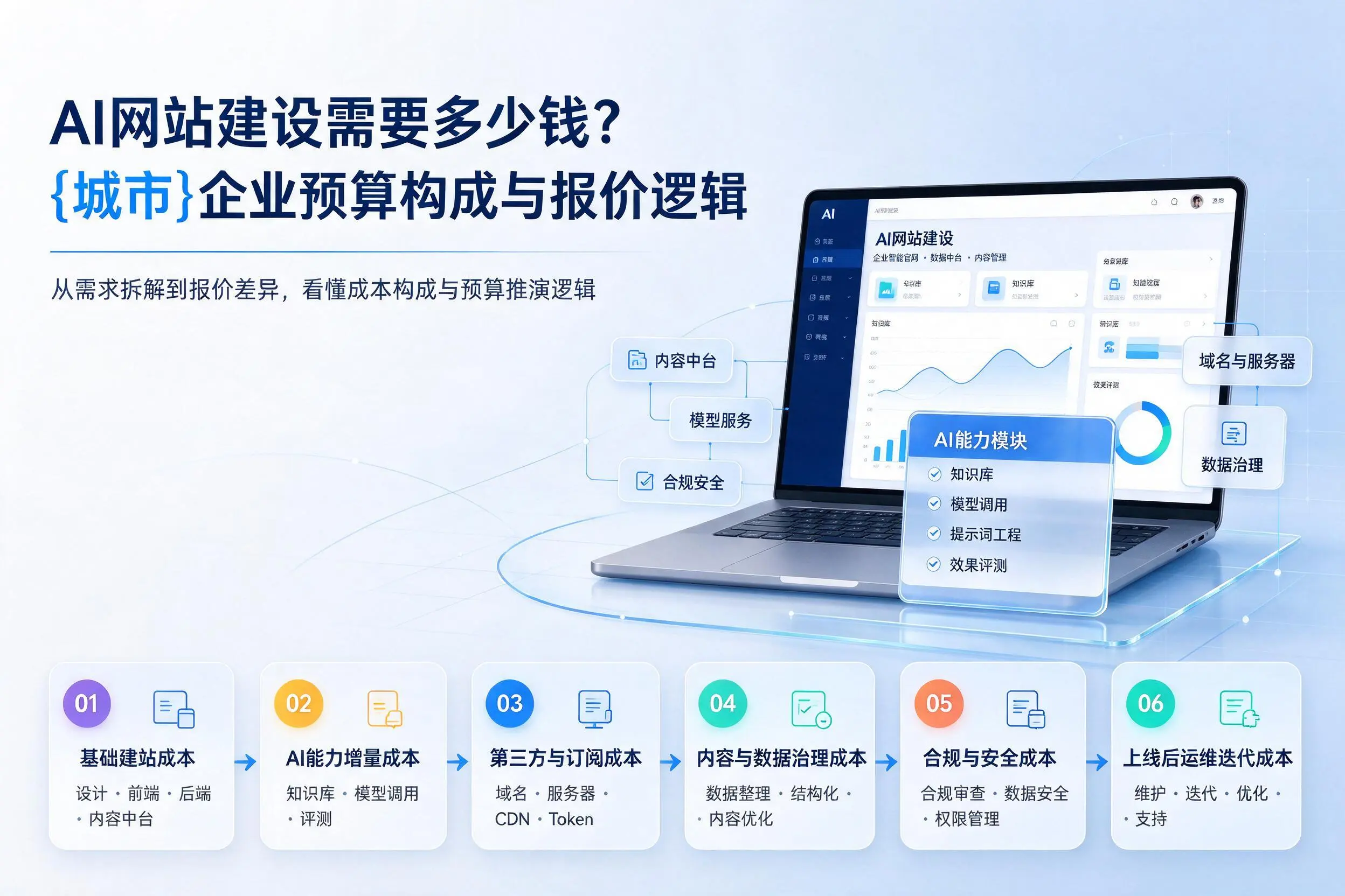 AI网站建设需要多少钱？长春企业预算构成与报价逻辑