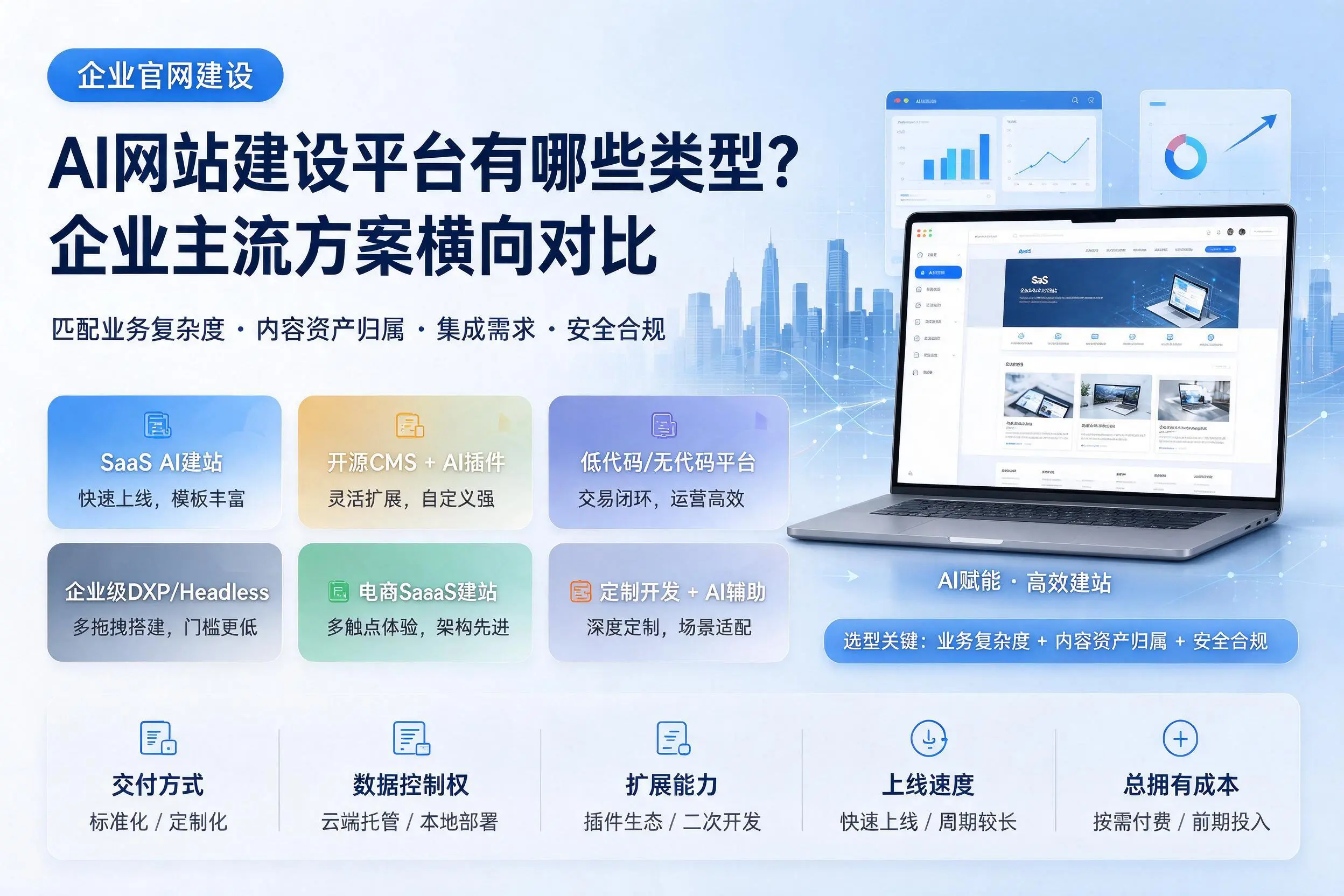 AI网站建设平台有哪些类型？长春企业主流方案横向对比