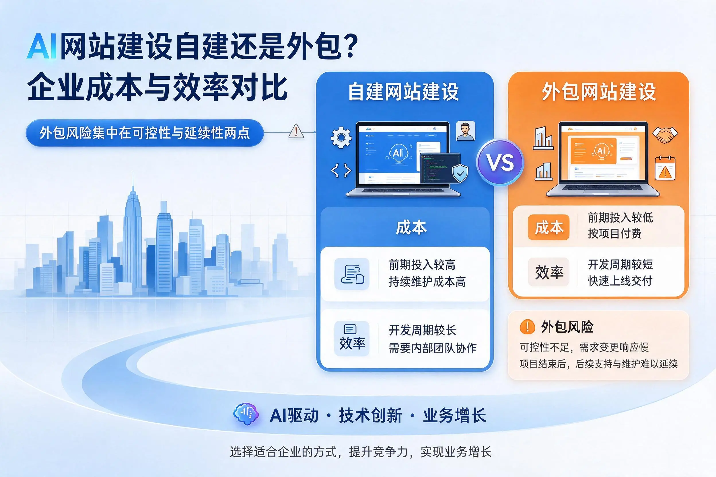 AI网站建设自建还是外包？长春企业成本与效率对比