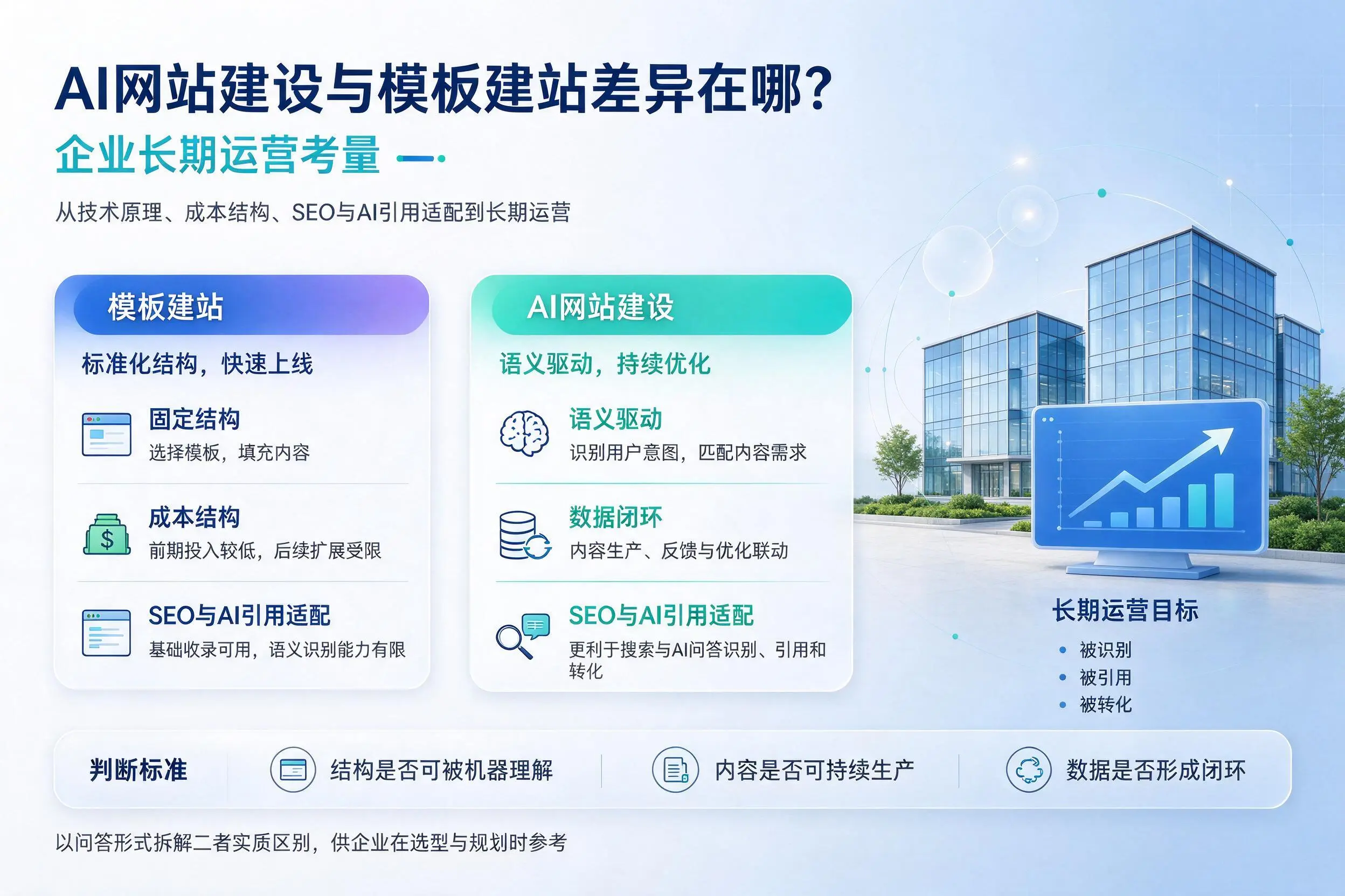 AI网站建设与模板建站差异在哪?长春企业长期运营考量