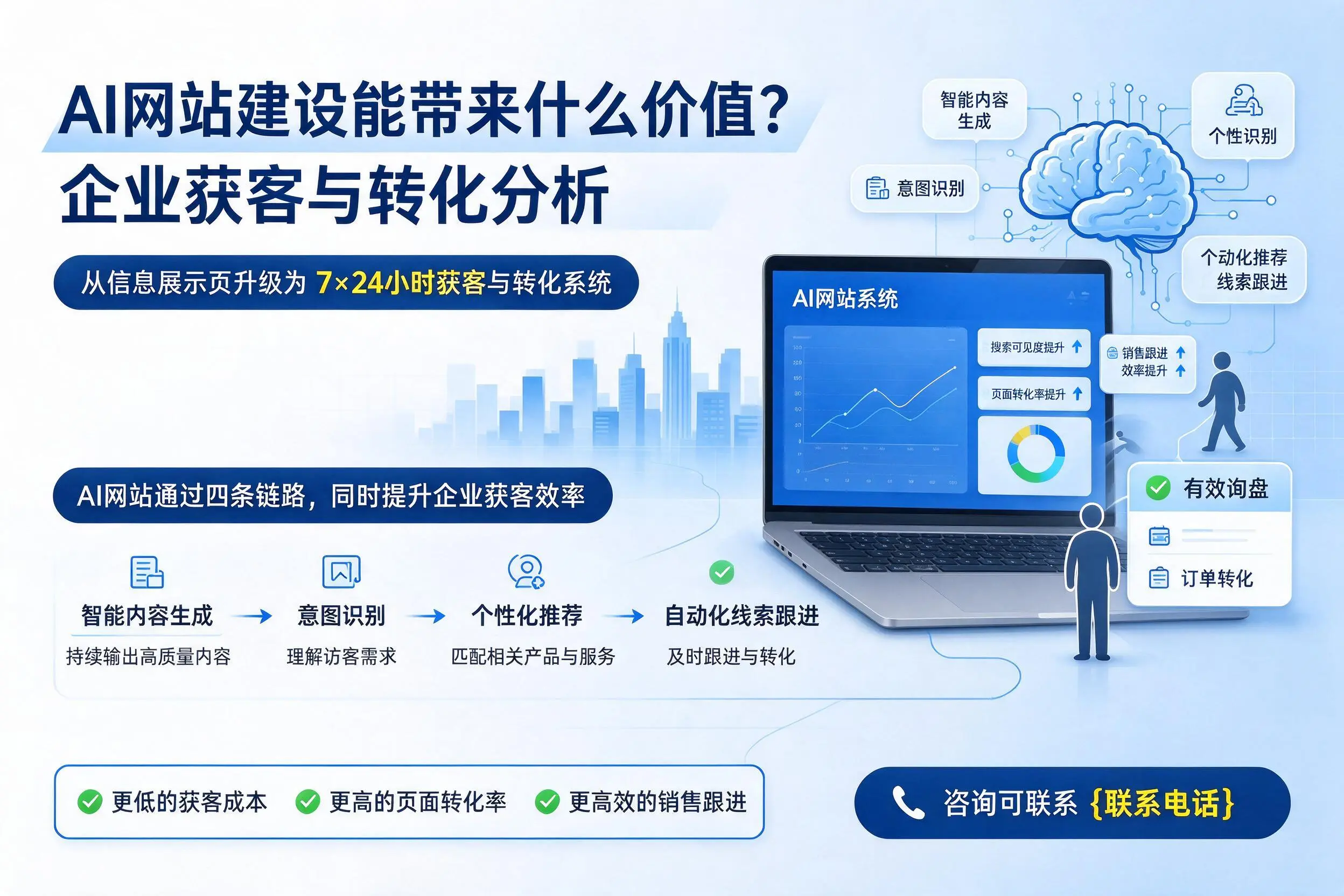 AI网站建设能带来什么价值?长春企业获客与转化分析