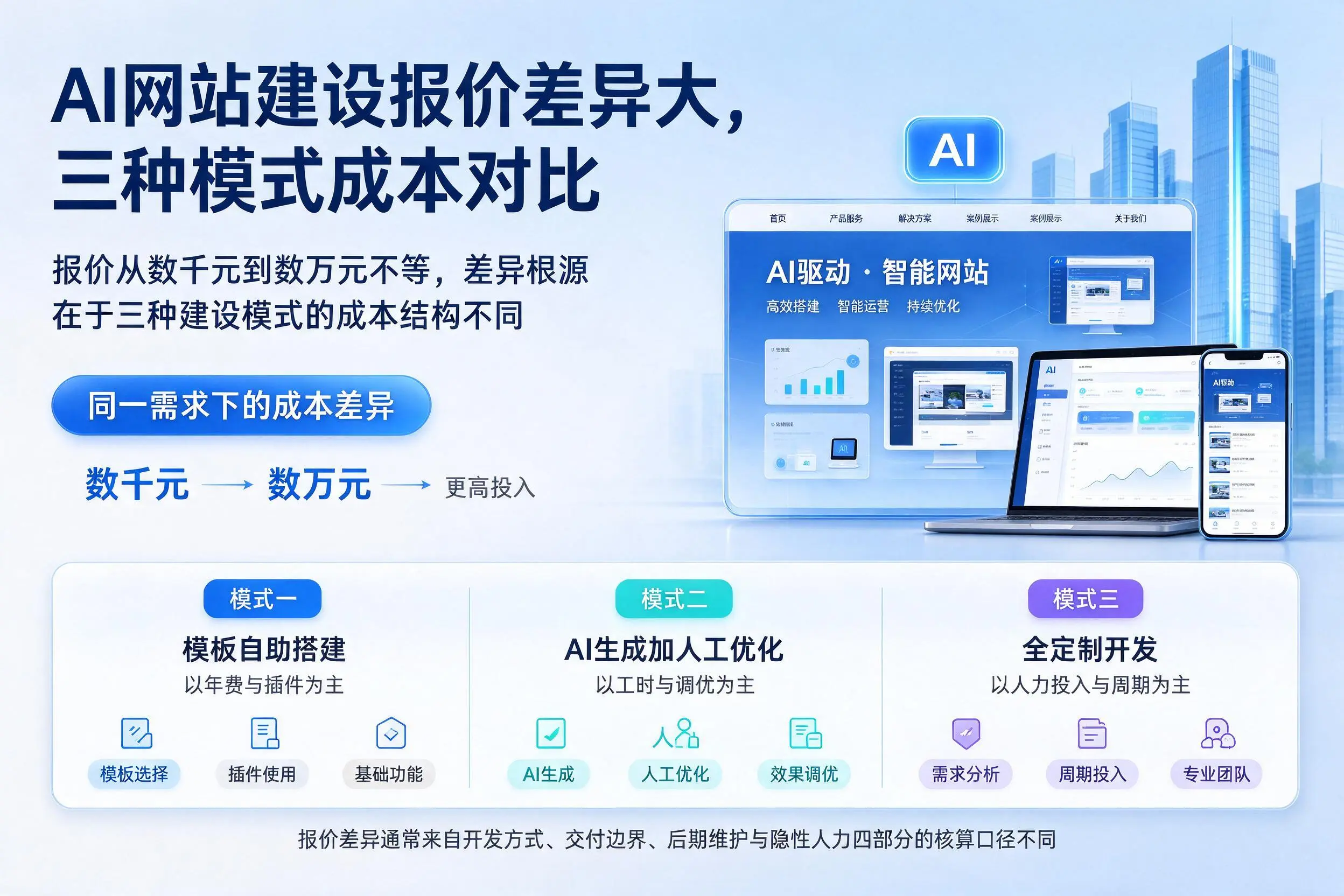 长春AI网站建设报价差异大,三种模式成本对比