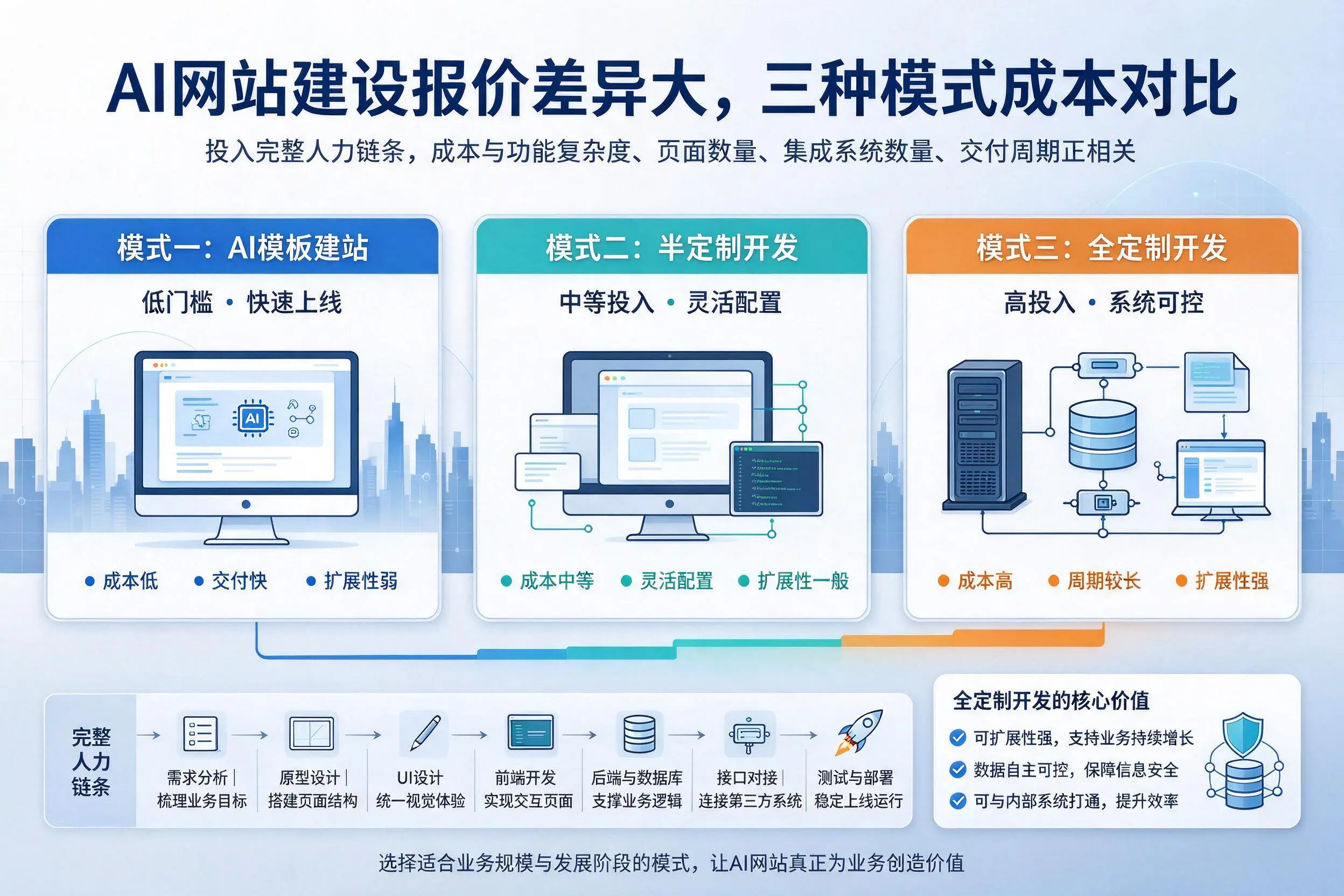 长春AI网站建设报价差异大,三种模式成本对比