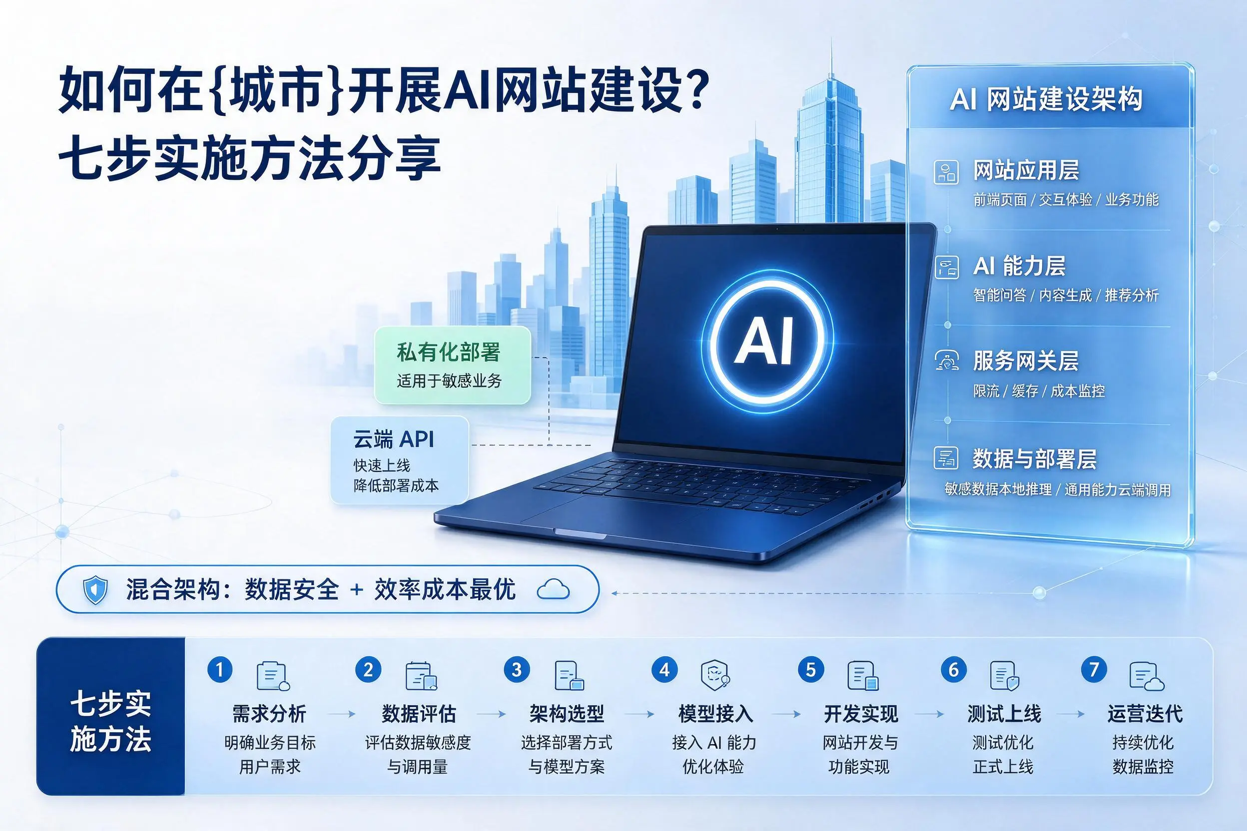 如何在长春开展AI网站建设？七步实施方法分享
